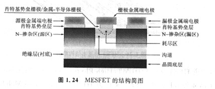 半導體MOSFET和MESFET有什么區別，基本原理是什么？