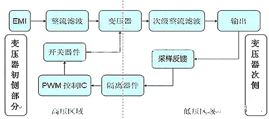 開關電源正激與反激的區別