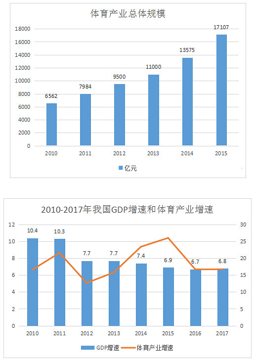 中國體育產(chǎn)業(yè)現(xiàn)狀