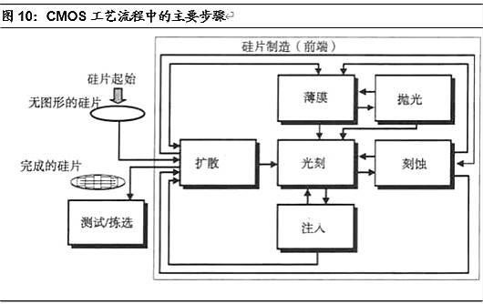 半導體,半導體制造難在哪里