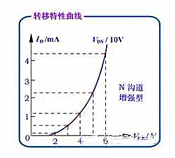 增強(qiáng)型絕緣柵場效應(yīng)管